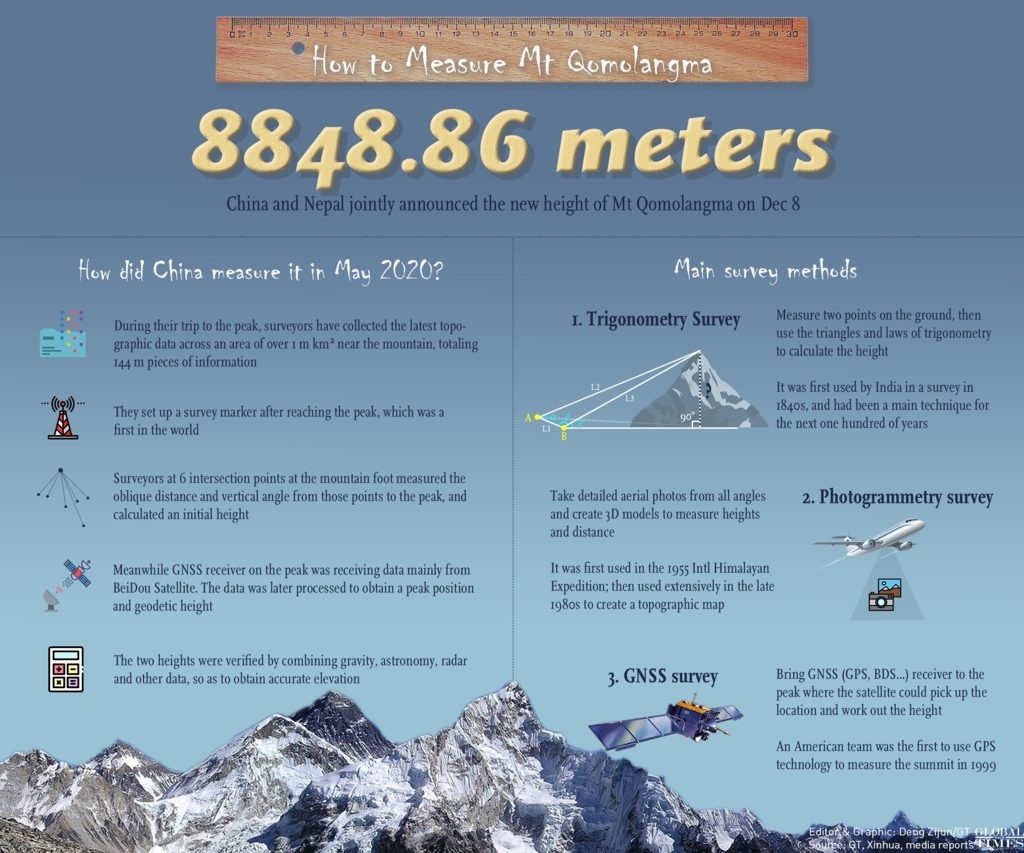 New height of Everest is 8848.86 meters